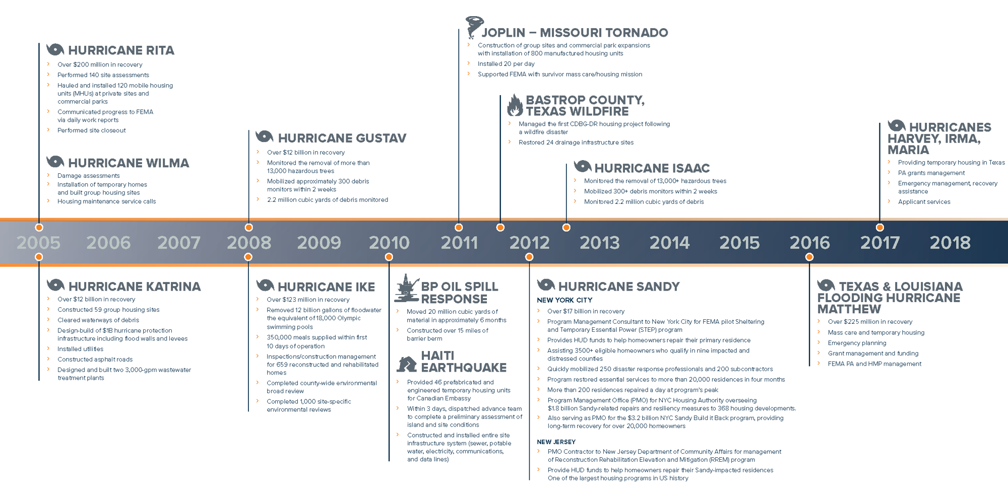 APTIM Disaster Recovery Projects